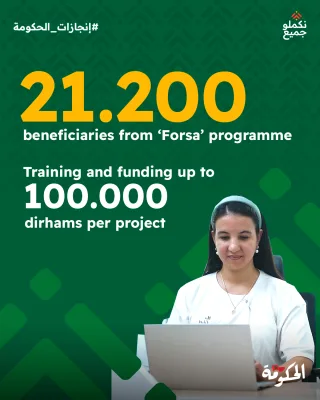 In 2022 and 2023, the “Forsa” programme, dedicated to the support and financing of companies and associations projects holders, totalled 21,200 beneficiaries (32% women and 76% young people). They were helped at all stages of their entrepreneurial project, from initiation to completion, with the possibility of funding up to 100,000 dirhams per project. The overall budget of the programme was 2.5 billion dirhams.