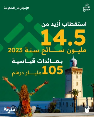 حققت المملكة المغربية إنجازا تاريخيا في عدد السياح الوافدين سنة 2023، فقد استقبل المغرب 14.5 مليون سائح خلال سنة 2023، وهو ما يمثل تقدما ملحوظا بزائد 34 في المئة مقارنة بسنة 2022″.