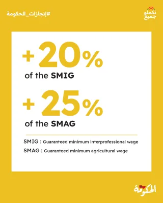 Following the agreement of April 30, between the Government, trade unions and the CGEM (General Confederation of Moroccan Companies), the SMIG was increased by 20%, and the SMAG (agricultural), increased by 25% and will have to converge by 2028.
