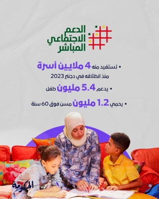 منذ إطلاقه في ديسمبر 2023 حتى أكتوبر 2024، استفاد حوالي 4 ملايين أسرة من برنامج “الدعم الاجتماعي المباشر”، الذي يهدف لتحسين معيشة الأسر، ودعم قدرتهم الشرائية، وحمايتهم من مخاطر الطفولة والشيخوخة، وشمل البرنامج 5.4 مليون طفل و1.2 مليون شخص فوق سن 60.