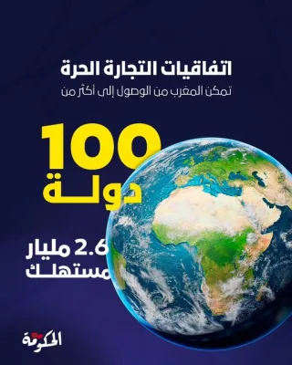 نجح المغرب في تطوير شبكة اتفاقيات التجارة الحرة التي مكنت المملكة من الوصول إلى أكثر من 100 دولة، أي أزيد من 2.6 مليار مستهلك، أصبح معه المغرب قطبا إقليميا للاستثمار والإنتاج والتصدير.