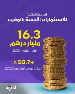 سجلت الاستثمارات الأجنبية بالمغرب، خلال تسعة أشهر الأولى من سنة 2024 مداخيل صافية بلغت 16.3 مليار درهم بارتفاع يقدر بـ 50.7% مقارنة مع نفس الفترة من السنة الماضية.