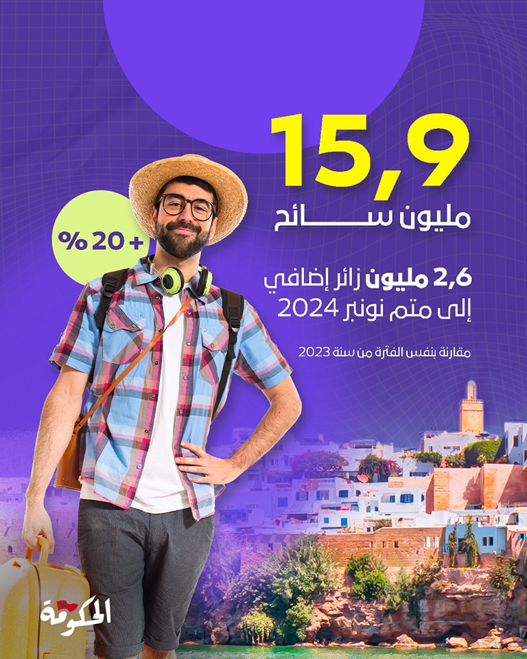 سجل قطاع السياحة في المغرب رقمًا قياسيًا جديدًا بتوافد 15.9 مليون سائح حتى نهاية نونبر 2024، محققًا نموًا بنسبة 20%، أي بزيادة 2.6 مليون زائر مقارنة بنفس الفترة من سنة 2023.